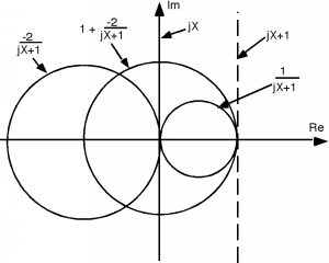 A complex plane with a vertical line jX on the imaginary axis. A vertical line that passes through the point 1 on the real axis is jX + 1. The inverse of this line is a circle of diameter 1, centered on the real axis with its leftmost point at the origin. The graph of -2 times this expression is a circle of diameter 2, centered on the real axis with its rightmost point at the origin. The graph of 1 plus this expression is a circle of diameter 2, centered at the origin.