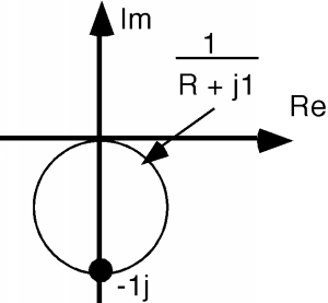 Complex plane showing the graph of the inverse of R + j1. The graph takes the form of a circle with its top at the origin and its bottom at the point -1j on the imaginary axis.