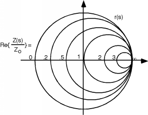Graphs on the r(s) plane of all the lines from Figure 12 above, run through the bilinear transform. This corresponds to the real component of Z(s) over Z_0. Each takes the form of a circle centered on the horizontal axis, with its rightmost point at the value of 1 on the horizontal axis. Larger values of the original lines translate to smaller radii, and smaller values of the original lines translate to larger radii.