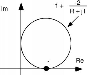 Complex plane containing the graph of 1 added to the equation from Figure 16 above. Graph takes the form of the circle from Figure 16 shifted 1 to the right, so its bottom is now located at the point 1 on the real axis.