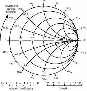 A version of the Smith Chart showing circles corresponding to real values of 0, 0.2, 0.5, 1, 2, and 4, and circles corresponding to imaginary values of positive and negative 0.2j, 0.5j, 1j, and 2j. The intersections of the imaginary-value circles with the outermost real-valued circle are marked as fractions of lambda or wavelength: 0 at the leftmost point of the outer circle, increasing in the clockwise direction so that a full rotation corresponds to 0.5 lambda. Scales for the VSWR and the reflection coefficient Gamma are located below the chart.