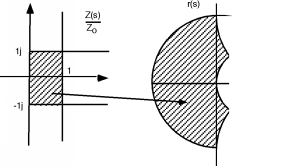 The rectangle on the complex plane bounded by the imaginary axis, Re=1, Im=1j, and Im=-1j maps to a region on the r(s) plane that consists of the semicircle with radius 1 to the left of the vertical axis, as well as a small portion of the region to the right of that axis.