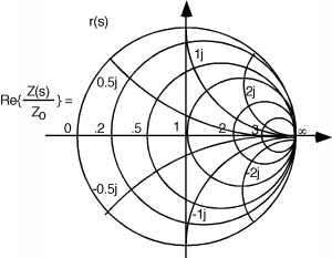 he real portion of Z(s)/Z_0, which has a range of 0 to positive infinity, is represented on the r(s) plane by circles centered on the horizontal axis, with their rightmost points all at point (1, 0). The imaginary portion is shown by partial circles that end at the borders of the largest circle representing a real value that is shown. Positive imaginary values correspond to circles above the horizontal axis, with their lowest point at (1, 0), and negative imaginary values correspond to circles below the horizontal axis with their lowest point at (1, 0). For all circles, the diameters decrease as the magnitude of the value they represent increases. The maximum possible radius is 1, corresponding to a value of 0.