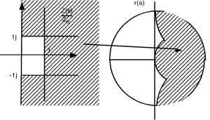 The region of the complex plane to the right of the imaginary axis and outside of the rectangle discussed in Figure 20 above maps to an r(s) region consisting of less than half of the semicircle, which is the part not covered in Figure 20.