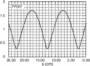 A standing wave pattern of V(s) with period 10 cm, maximum height 1.7, and minimum height 0.3.