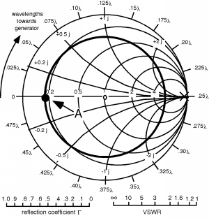 The VSWR circle on the mini Smith Chart from Figure 2 above has its minimum voltage point, where its leftmost point meets the horizontal axis, marked as point A.