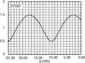 Standing wave pattern of V(s) with a period of 15 cm, maximum height of 1.5, and minimum height of 0.5.