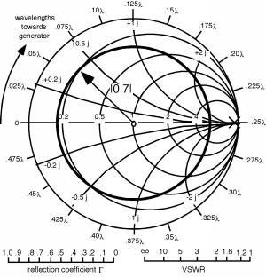 The mini Smith Chart with a circle of radius 0.7 superimposed on it, centered on the Smith Chart's leftmost point of the circle representing the real value of 1.
