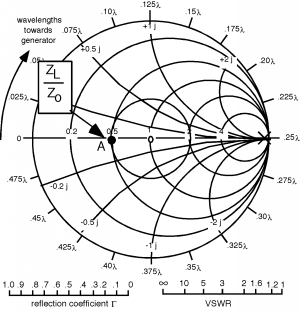 A VSWR circle on the mini Smith Chart has Z_L/Z_0 as its leftmost point which intersects with the horizontal axis at point A.