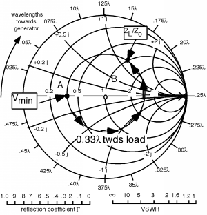 A VSWR circle of radius 0.5 is centered on a mini Smith Chart. The VSWR circle's leftmost point intersects with the horizontal axis at point A, the V_min, and Z_L/Z_0, the point where the VSWR circle intersects the Smith Chart circle representing a real value of 1 is labeled as point B. There is a distance of 0.33 lambda to travel counterclockwise along the VSWR circle from point A to point B.B.
