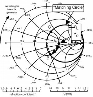 Mini Smith Chart with a VSWR circle of diameter 1 centered on the center of the Smith Chart has the chart circle corresponding to the real value of 1 marked as the "matching circle." The VSWR circle intersects the matching circle at point C above the horizontal axis and at point B below the horizontal axis. Point A, which corresponds to Y_L/Y_0, is the rightmost point of the VSWR circle, where it intersects the horizontal axis.