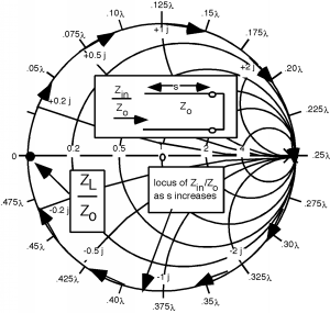 Smith Chart showing that as s increases, the locus of Z_in/Z_0 approaches the outermost circle of the chart, with a diameter of 2.