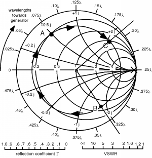 The mini Smith Chart with points A and B from Figure 4 above is repeated, with the addition of point C where the circle containing A and B intersects the matching circle above the horizontal axis. Arrows show travel from point B to point C along the circle containing them, in the clockwise direction.