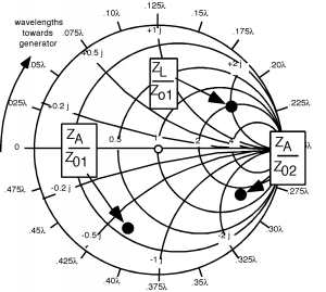 Smith Chart labeled with the three points representing Z_L/Z_01, Z_A/Z_01, and Z_A/Z_02.