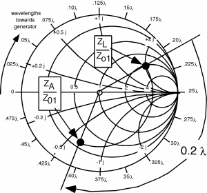 Rotating clockwise about the Smith Chart on a circle of constant radius by a distance of 0.2 lambda, from the point representing Z_L/Z_01 to the point representing Z_A/Z_01.