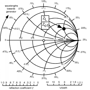 Smith Chart containing the point representing Z_L/Z_01, with a real component of 2 and an imaginary component of 2j.