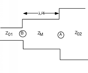 At point B, a cascade line with impedance Z_01 leads into a line of impedance Z_M and length lambda/4. At point A, the line with impedance Z_M leads into another line with impedance Z_02.
