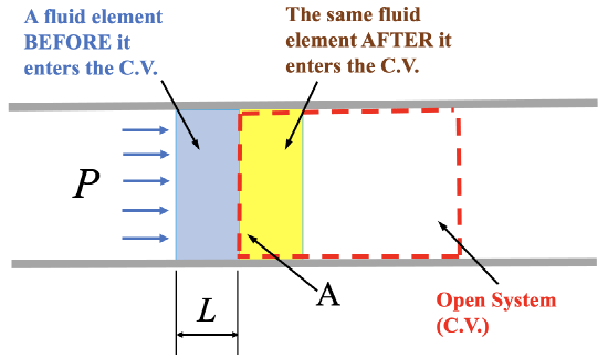 This figure is used to explain the concept of flow work. A fluid element is pushed to a control volume due to flow work, which is required to maintain the continuous flow through the control volume.