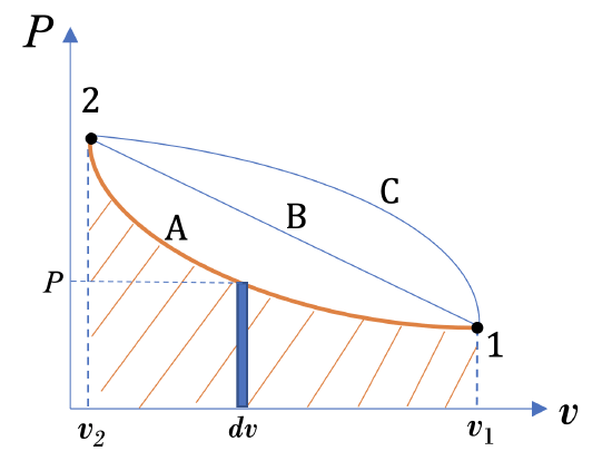 P-v diagram showing the area under the p-v curve as the boundary work