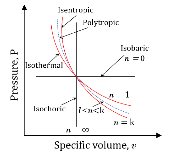 P-v diagram showing different processes of an ideal gas