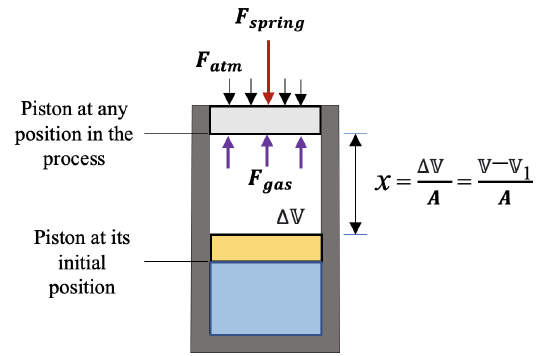 The piston is subject to three forces from the gas, the atmosphere and the spring.