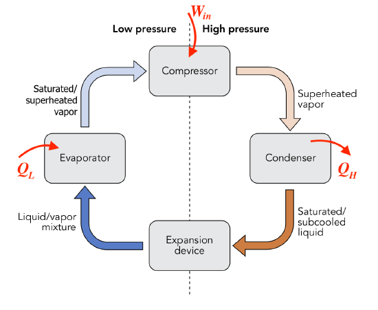 Vapor compression refrigeration cycle consisting of a compressor, condenser, expansion device and evaporator