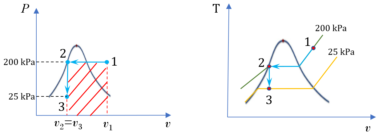 P-v and T-v diagrams of the processes