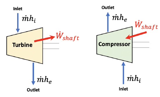 Flow of energy through a turbine and a compressor