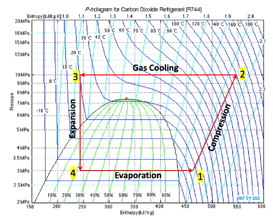 Pressure-enthalpy diagram for carbon dioxide