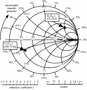 Mini Smith Chart marked with the points Z_L/Z_0 = 2 + 2j, and Y_L/Y_0 = 0.25 - 0.25j.