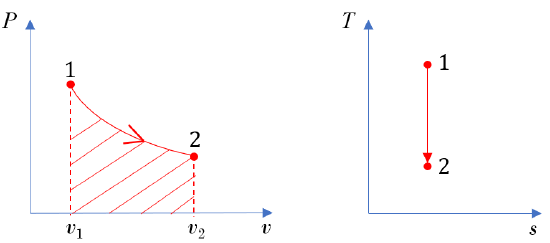 P-v and T-s diagrams of a reversible process