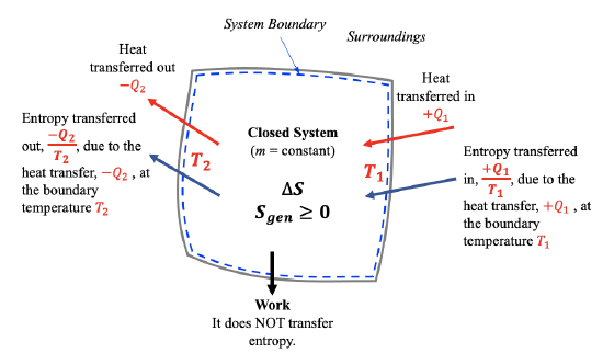 Entropy transferred into and out of a closed system due to heat transfer