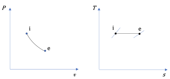 T-s and P-v diagrams of a reversible process