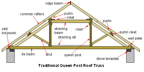 Queen-post-truss.png