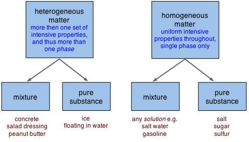 Examples of heterogeneous vs. homogeneous matter