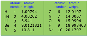 Table of atomic weights of first 10 elements