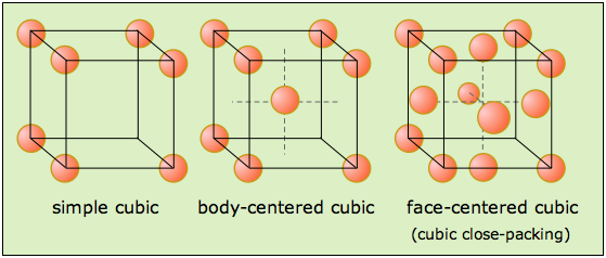 Simple cubic, body centered cubic and face-centered cubic lattices have spheres that are located in each corner of the cube. However, the body centered cubic lattice also has the addition of a sphere right at the center within the cube while the face centered cubic has spheres located in the center of each face of the cube.   