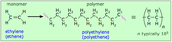 Ethylene is shown as a monomer. A long chain containing multiple repeating ethylene is known as polyethylene which is a polymer. 