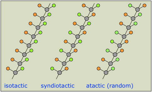 In the first chain labeled isotactic, all chircal centers are shown to have the same configuration.  For the syndiotactic chain, every other chiral center have the same configuration. In atactic chains, the arrangement of chiral centers are random. 