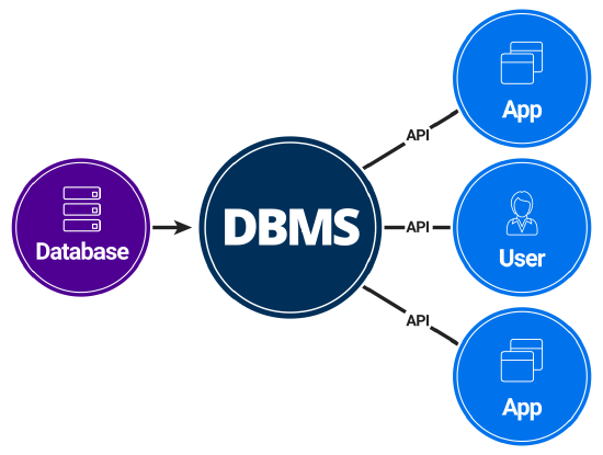 ic-database-management-dbms-gatekeeper.png