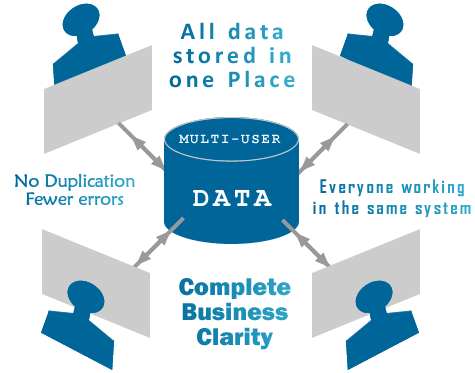 he picture visually describes the relationship between this shared data and the users that have access to it. There is only a single copy of the data, so any changes are seen by all those who have access to the data.