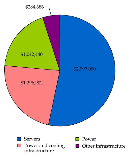 Monthly-costs-of-the-data-center.png