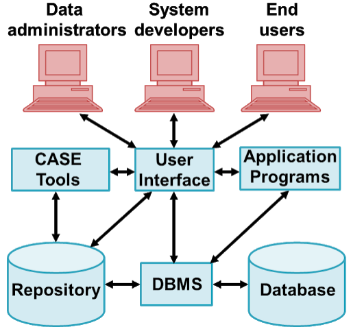The 5 major components of a database: people, hardware, software, data, and procedures