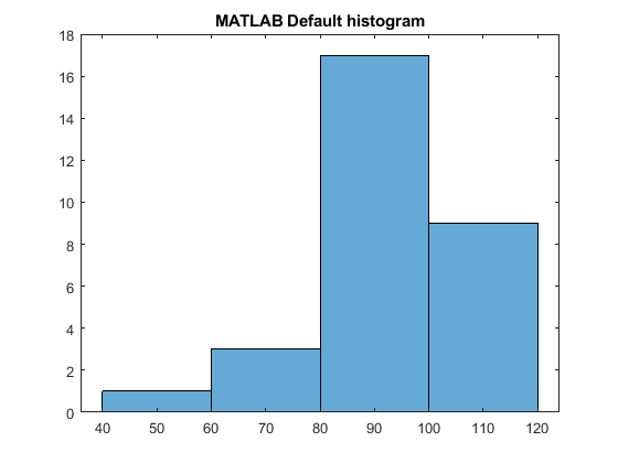 MATLAB_Default_histogram.png