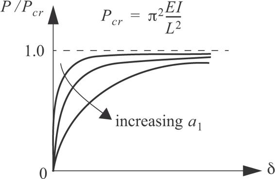 With deflection lowercase delta on the horizontal axis and cap P over cap P sub cr on the vertical axis, a horizontal dotted line passes through a value of 1, corresponding to P sub cr equal to pi squared time cap E times cap I all over cap L squared. The deflection curve initially hugs the vertical axis and dotted lines asymptotically, but will gradually move down and to the right as imperfection a sub 1 is increased.