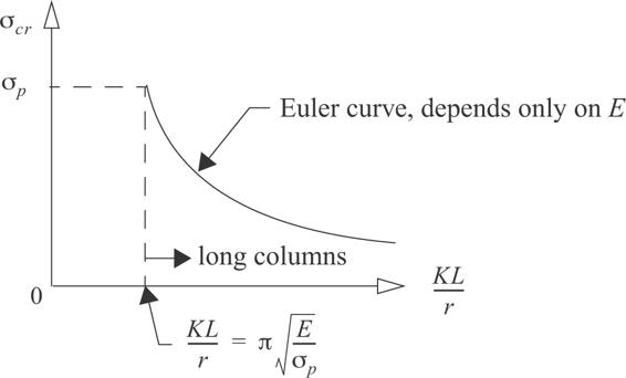 A plot shows cap K times cap L over r on the horizontal axis, with sigma sub cr on the vertical axis. The Euler curve begins at a point where cap K times cap L over r is equal to pi times the square root of cap E over sigma sub p, and sigma sub p on the vertical axis. The curve then moves downward with a gradually increasing slope until it begins to approach the horizontal axis asymptotically.