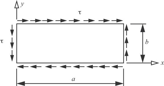 A flat plate of length a along the x axis and height b along the y axis is placed under shear loading tau along each edge. The top and right edged point to the top right corner, while the bottom and left edges point towards the bottom-left corner.