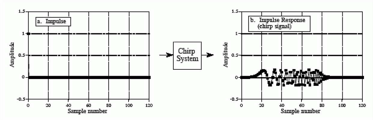 Impulse response of a linear chirp signal (from Figure 11-10 of The Scientist and Engineer’s Guide to Signal Processing by Steven W. Smith, )