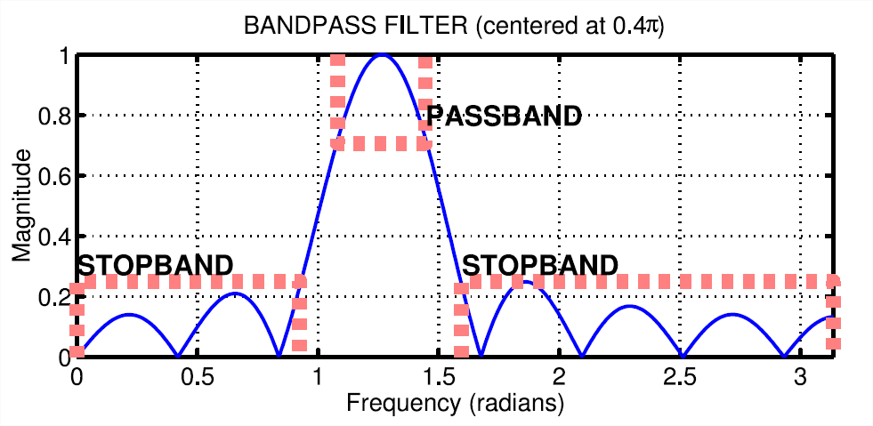 Passband and Stopband for a typical FIR bandpass filter.