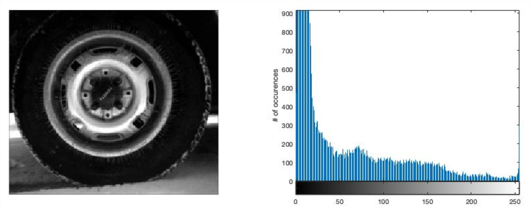 Image of a tire with a histogram of intensity values. Most of the pixels have low intensities.